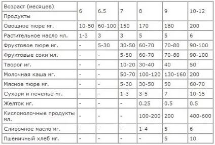 Прикорм новонародженого по місяцях