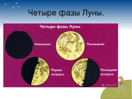 Презентація по навколишнього світу 1 клас - чому місяць буває різною початкові класи, презентації (чому) Презентація по навколишнього світу 1 клас - чому місяць буває різною початкові класи, презентації