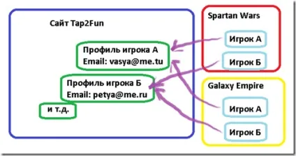 Про акаунти tap2fun, міркування про все що навколо