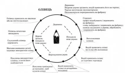 Природокористування та ресурсні цикли - основи екології (цикли) Природокористування та ресурсні цикли - основи екології