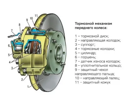 Ознаки несправності гальмівного супорта (переднього) фото, відео, ▼ про ладі ▼