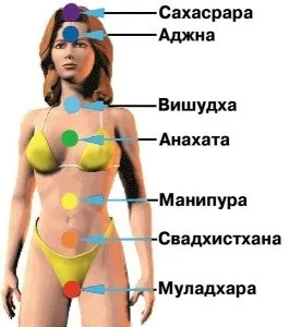 П'ята чакра людини