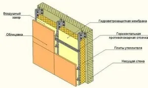Протипожежні розтин на фасаді безпека перш за все (особливо навісних фасадів) Протипожежні розтин на фасаді безпека перш за все