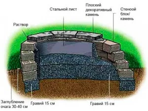 Простий вуличний вогнище своїми руками (простий) Простий вуличний вогнище своїми руками
