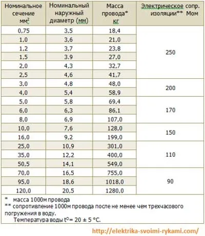 Провід РКГМ характеристики стандарти будова застосування (кабель РКГМ) Провід РКГМ характеристики стандарти будова застосування