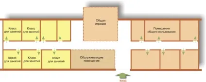 Просторова організація групового осередку дитячого садка в системі сучасної дошкільної (системі) Просторова організація групового осередку дитячого садка в системі сучасної дошкільної