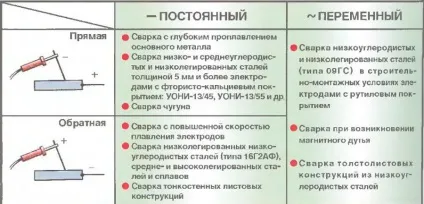 Пряма і зворотна полярність при зварюванні інвертором (полярність) Пряма і зворотна полярність при зварюванні інвертором