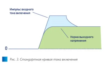 Пусковий струм в dc