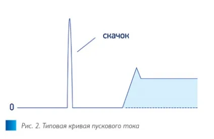 Пусковий струм в dc