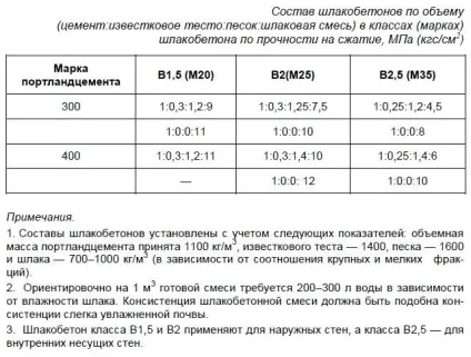 Пропорції розчину для шлакоблоку цемент, шлак, пісок і вода, технологія виготовлення (розчину) Пропорції розчину для шлакоблоку цемент, шлак, пісок і вода, технологія виготовлення