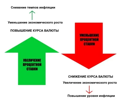 Відсоткова ставка, головний регулятор курсу (високі процентні ставки) Відсоткова ставка, головний регулятор курсу
