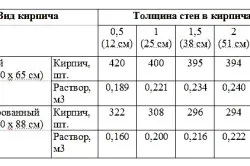 Витрата розчину на цегляну кладку розрахунок обсягу (таблиця) (про будматеріали) Витрата розчину на цегляну кладку розрахунок обсягу (таблиця)