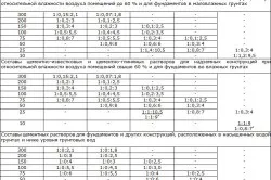 Витрата розчину на цегляну кладку розрахунок обсягу (таблиця) (кладку) Витрата розчину на цегляну кладку розрахунок обсягу (таблиця)