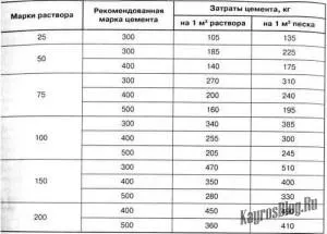 Розчин для кладки цегли склад і пропорції (інтер'єр та архітектура) Розчин для кладки цегли склад і пропорції