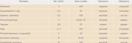 Розрахунок матеріалів для даху будинку, скільки потрібно пиломатеріалу, ліси і дощок для облаштування (скільки) Розрахунок матеріалів для даху будинку, скільки потрібно пиломатеріалу, ліси і дощок для облаштування