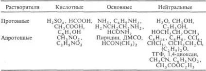 Розчинники - хімічна енциклопедія