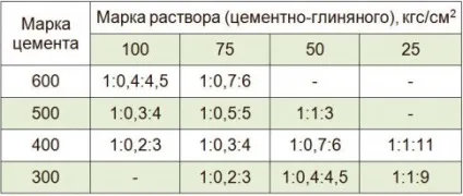 Розчин для кладки цегли - скільки потрібно на 1 м3 (кладки) Розчин для кладки цегли - скільки потрібно на 1 м3