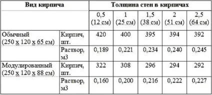 Витрата розчину на куб кладки види сумішей, розрахунок кількості компонентів (розрахунок) Витрата розчину на куб кладки види сумішей, розрахунок кількості компонентів
