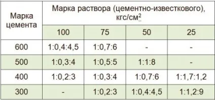 Розчин для кладки цегли - скільки потрібно на 1 м3 (розчину кладку цегли) Розчин для кладки цегли - скільки потрібно на 1 м3