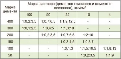 Розчин для кладки цегли - скільки потрібно на 1 м3 (кладки) Розчин для кладки цегли - скільки потрібно на 1 м3