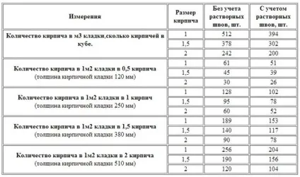 Витрата розчину на цегляну кладку і розрахунок цегли (цегляну) Витрата розчину на цегляну кладку і розрахунок цегли