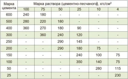 Розчин для кладки цегли - скільки потрібно на 1 м3 (скільки) Розчин для кладки цегли - скільки потрібно на 1 м3