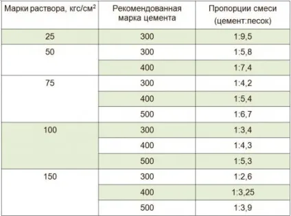 Розчин для кладки цегли - скільки потрібно на 1 м3 (цегли) Розчин для кладки цегли - скільки потрібно на 1 м3