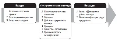 Розвиток команди проекту - розвиток команди проекту на сучасному підприємстві (навчальні матеріали) Розвиток команди проекту - розвиток команди проекту на сучасному підприємстві