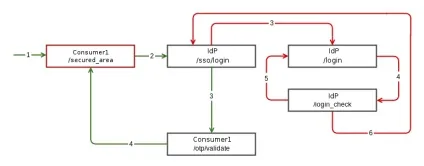 Реалізація single sign on в symfony2 додатку