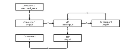 Реалізація single sign on в symfony2 додатку