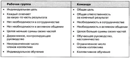 Розвиток команди - студопедія