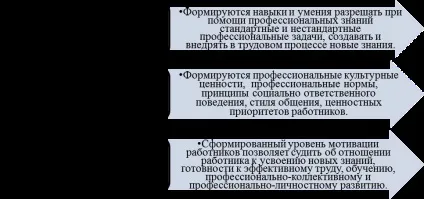 Розвиток професійної компетентності як фактор підвищення рівня моті-вації персоналу, (фактор) Розвиток професійної компетентності як фактор підвищення рівня моті-вації персоналу,