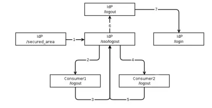 Реалізація single sign on в symfony2 додатку