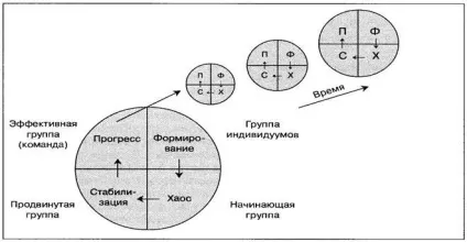 Розвиток команди - студопедія