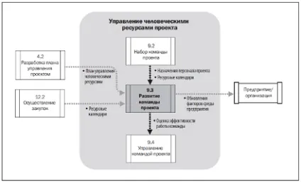 Розвиток команди проекту - розвиток команди проекту на сучасному підприємстві (лекції) Розвиток команди проекту - розвиток команди проекту на сучасному підприємстві