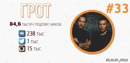Рейтинг топ-50 найпопулярніших українських реперів (реперів) Рейтинг топ-50 найпопулярніших українських реперів