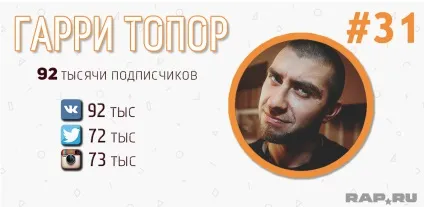 Рейтинг топ-50 найпопулярніших українських реперів (реперів) Рейтинг топ-50 найпопулярніших українських реперів