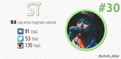 Рейтинг топ-50 найпопулярніших українських реперів (рейтинг) Рейтинг топ-50 найпопулярніших українських реперів