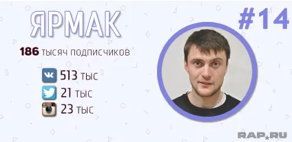 Рейтинг топ-50 найпопулярніших українських реперів (рейтинг) Рейтинг топ-50 найпопулярніших українських реперів
