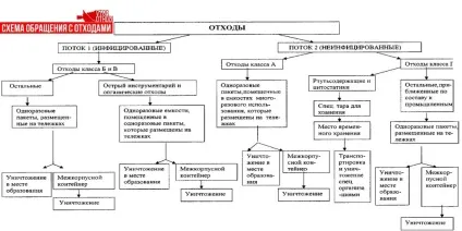 Збір та утилізація відходів класу в основні правила і норми (збір) Збір та утилізація відходів класу в основні правила і норми