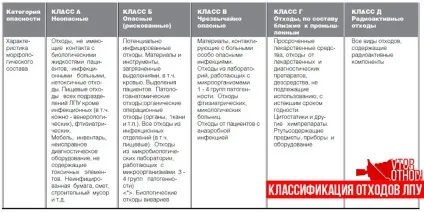 Збір та утилізація відходів класу в основні правила і норми (утилізація) Збір та утилізація відходів класу в основні правила і норми