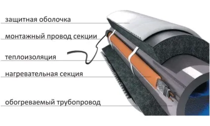 Саморегулюючий гріючий кабель для водопроводу - пристрій і приклад утеплення трубопроводу (саморегулюючий) Саморегулюючий гріючий кабель для водопроводу - пристрій і приклад утеплення трубопроводу
