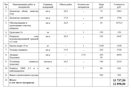 Самостійне складання кошторису на ремонт квартири і будинки (квартири) Самостійне складання кошторису на ремонт квартири і будинки