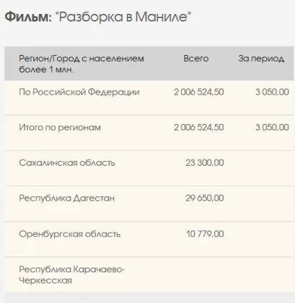 Збори фільмів вУкаіни і - КиноПоиск (фільмів) Збори фільмів вУкаіни і - КиноПоиск