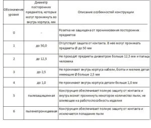 Ступені захисту електричних розеток (ip) (ступеня) Ступені захисту електричних розеток (ip)