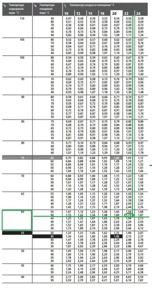 Сталеві панельні радіатори види і розрахунок за таблицями (розрахунок) Сталеві панельні радіатори види і розрахунок за таблицями
