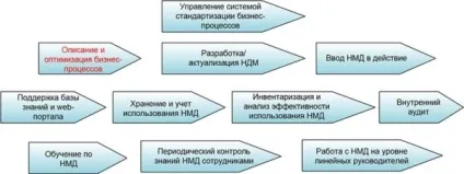 Стандартизація процесів - оптимізація процесів! (Було витрачено хвилин) Стандартизація процесів - оптимізація процесів!