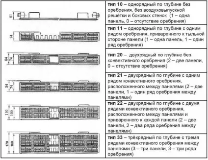 Сталеві панельні радіатори види і розрахунок за таблицями (сталеві) Сталеві панельні радіатори види і розрахунок за таблицями