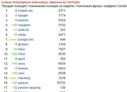 Секрети заробітку на біржі статей (біржа статей textsale) Секрети заробітку на біржі статей