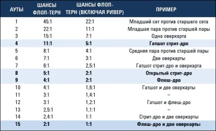 Шанси банку в покері, як вважати і наочна таблиця (Сума центрі столу) Шанси банку в покері, як вважати і наочна таблиця